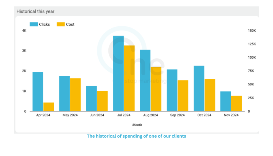 Google Ads Record: Ads Spending